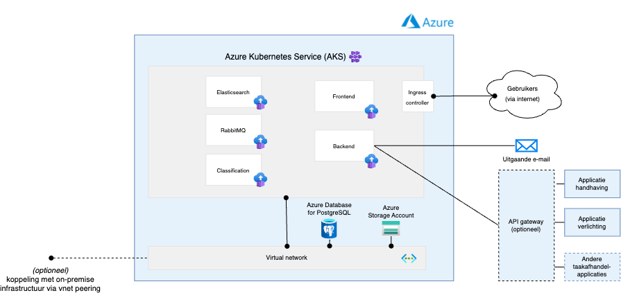 Overzicht van technische architectuur